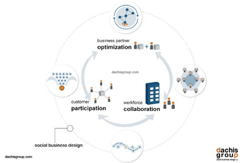 dachis_eco dachis_eco